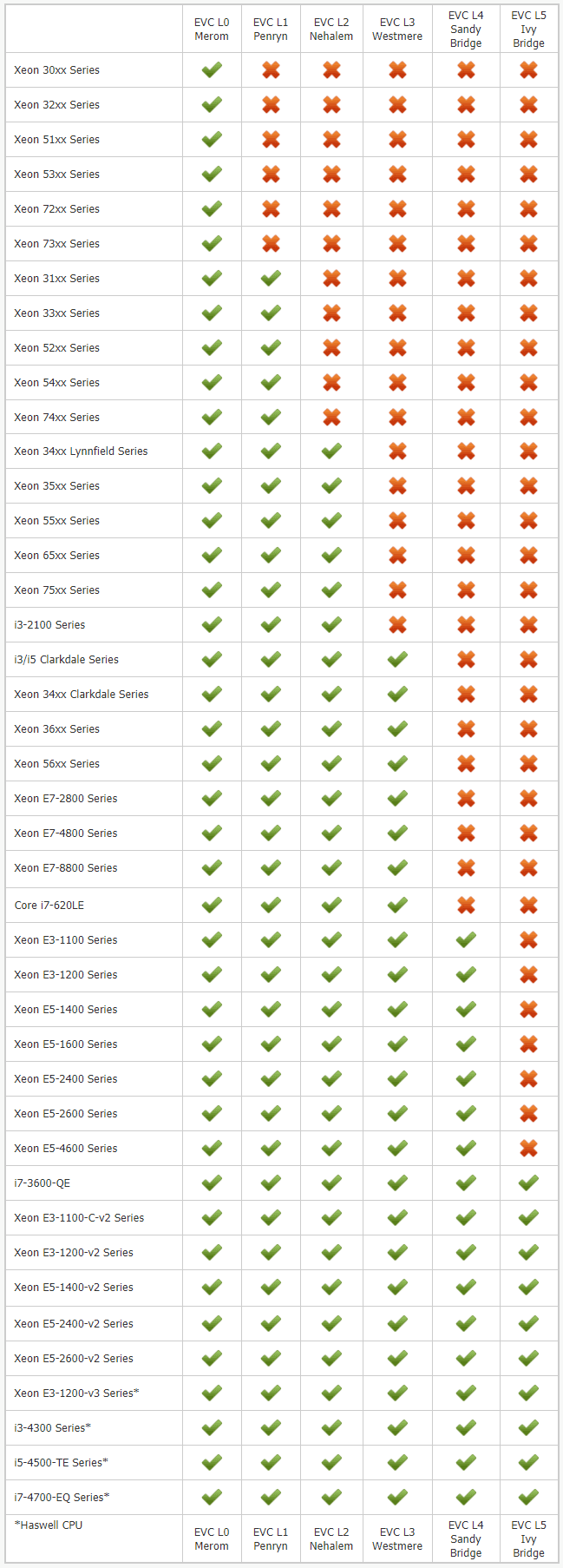 Intel CPU Series Enhanced vMotion Compatibility Interoperability Matrix