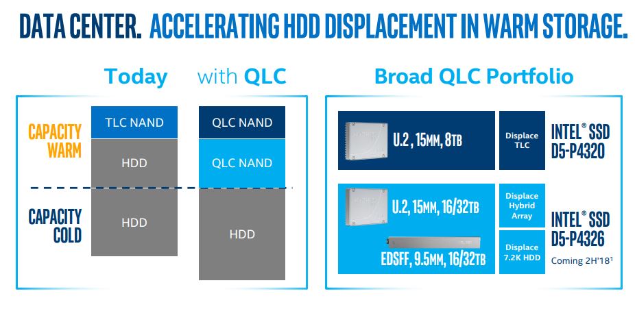 qlc درایوهای اینتل در warm storage