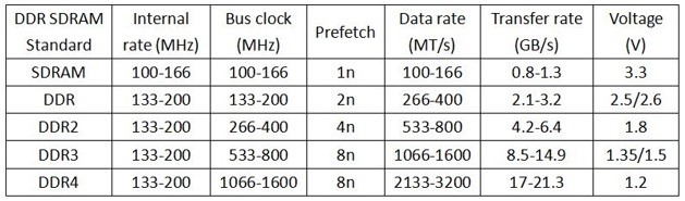 مشخصات حافظه های DDR4 DDR3 DDR2