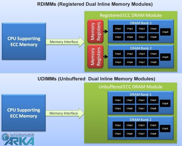 تفاوت رم های Buffered و Unbuffered