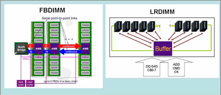 حافظه های FB-DIMM و LR-DIMM