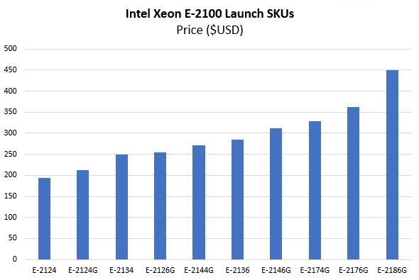 Intel Xeon E 2100 Launch SKU Price Comparison