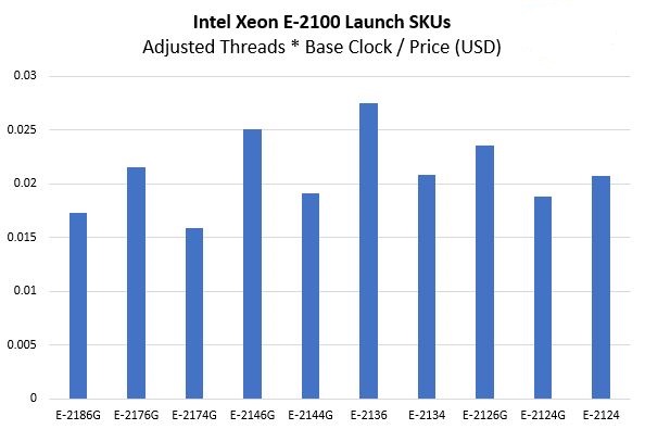 Intel Xeon E 2100 Launch SKUs Adj T B Price