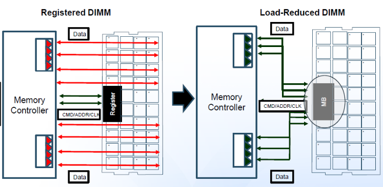 حافظه های LR-DIMM یا Load Reduced DIMM